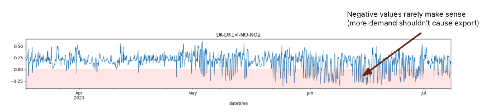 Contribution of the DK-DK1 - NO-NO2 exchange to the initial topology model