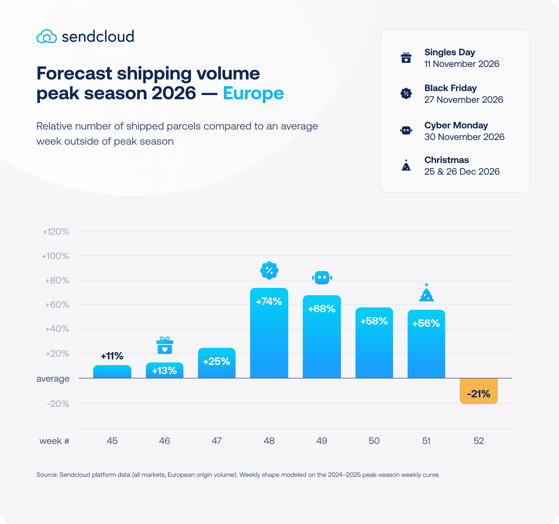 Grafico con le previsioni sui volumi di spedizione durante l’alta stagione 2026 in Europa.