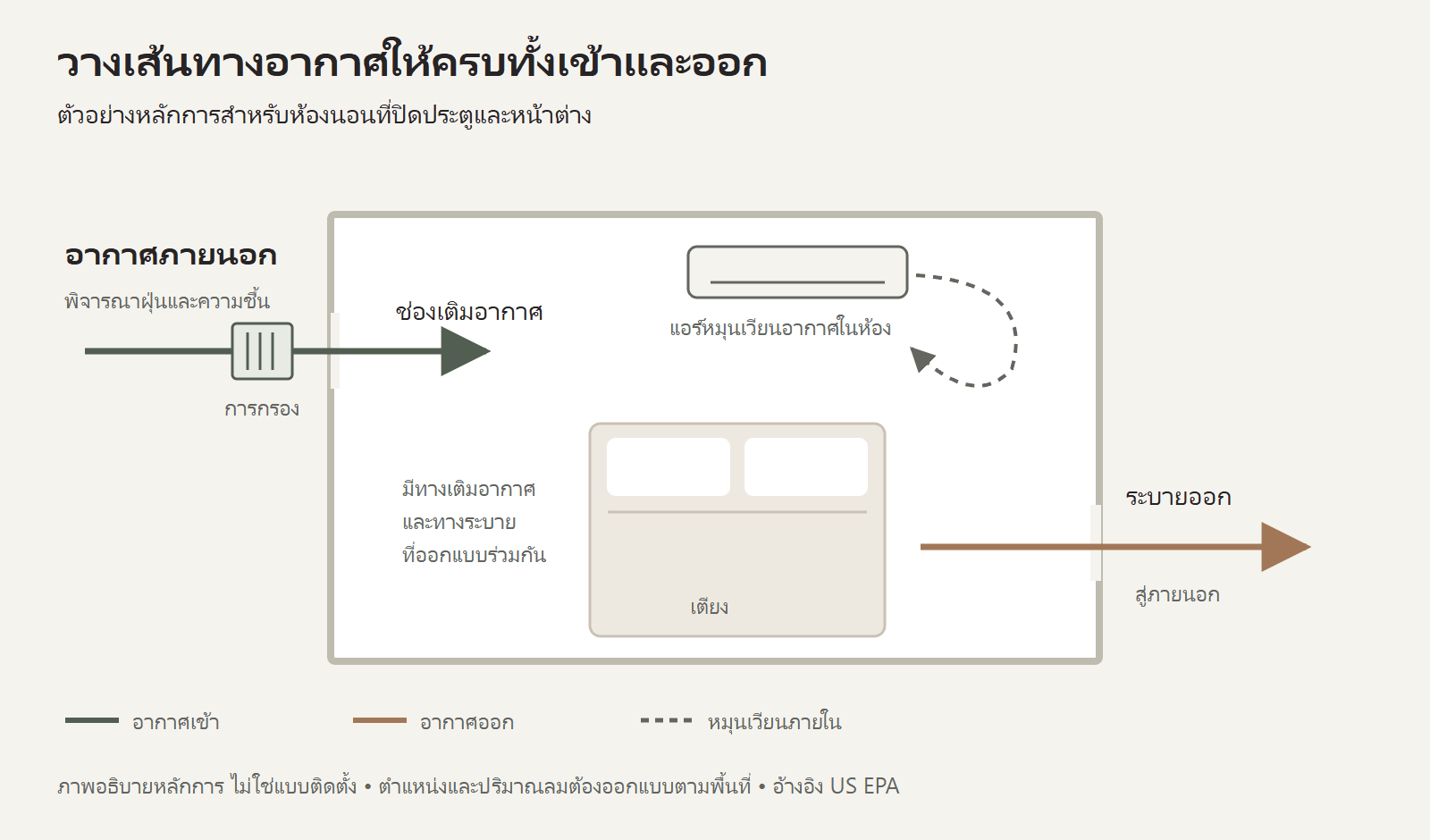 แผนภาพห้องนอนแสดงอากาศภายนอกผ่านการกรองเข้าสู่ห้อง และอากาศภายในออกทางช่องระบาย แยกจากแอร์ที่หมุนเวียนอากาศภายใน