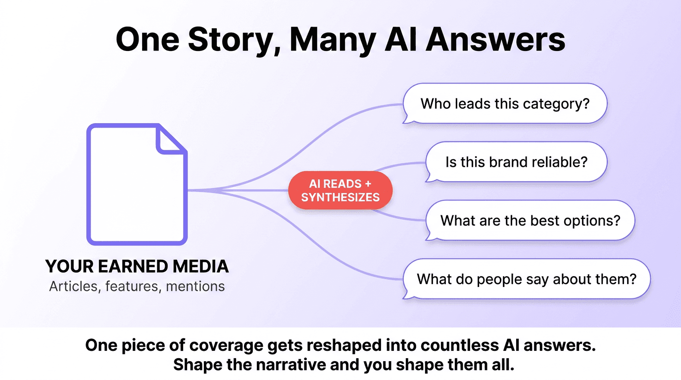 An infographic showing how one piece of earned media is read and synthesized by AI into many different answers to buyer questions