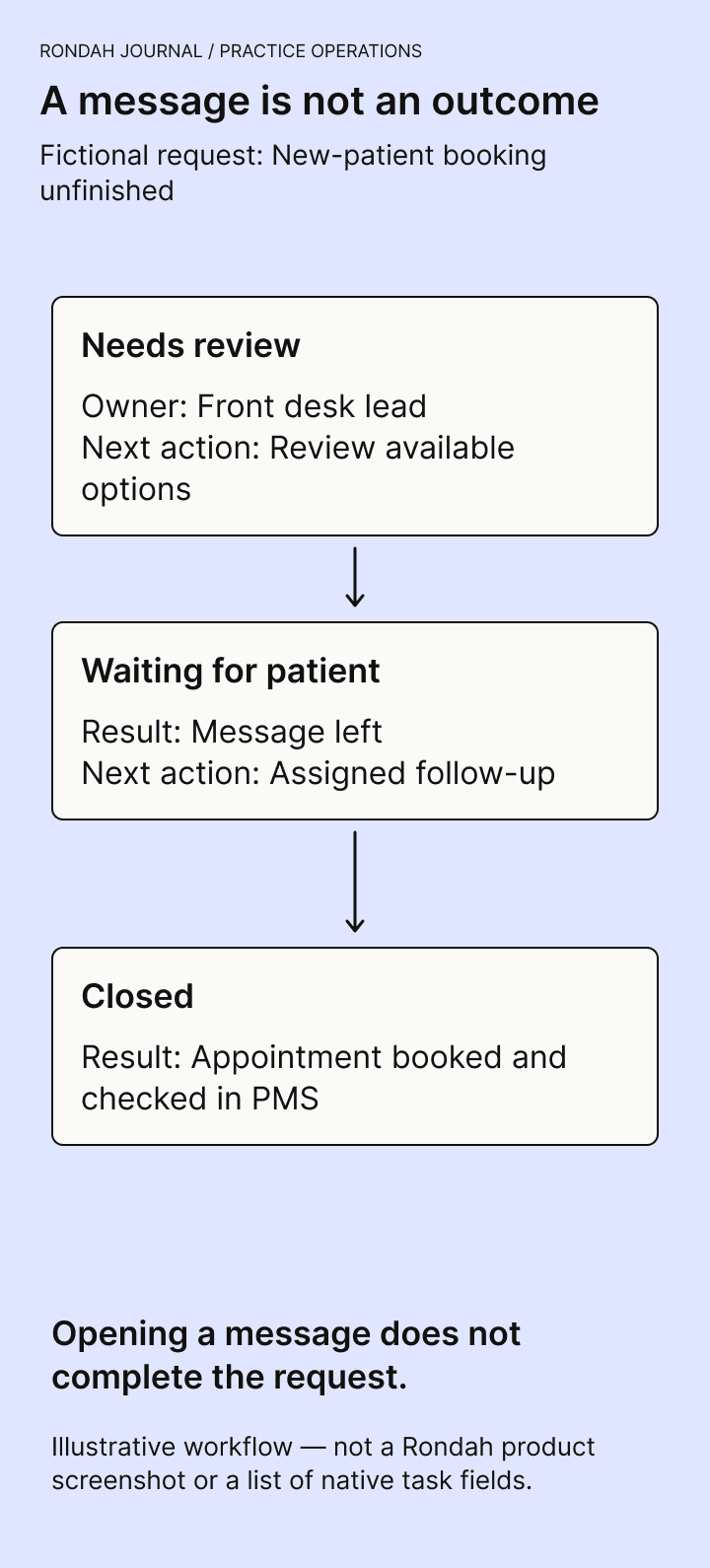 A fictional unfinished booking moves from Needs review, to Waiting for patient, to Closed after the appointment is booked and checked in the PMS. Opening a message does not complete the request.