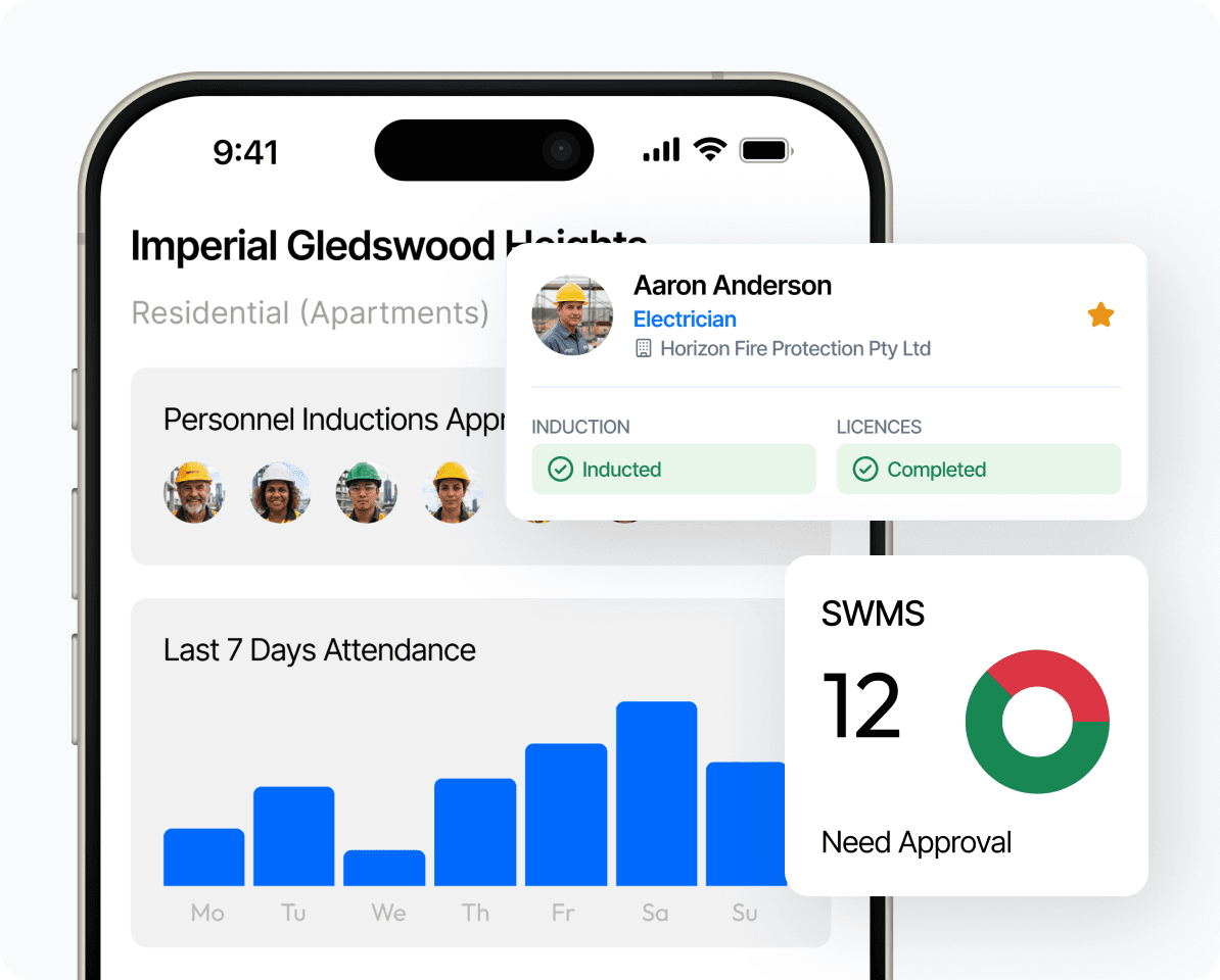 Mobile app screen showing a project dashboard for Imperial Gledswood Heights with a personnel inductions panel, a worker card for Aaron Anderson showing Inducted and Completed licences, a 7-day attendance bar chart, and a SWMS widget showing 12 needing approval.