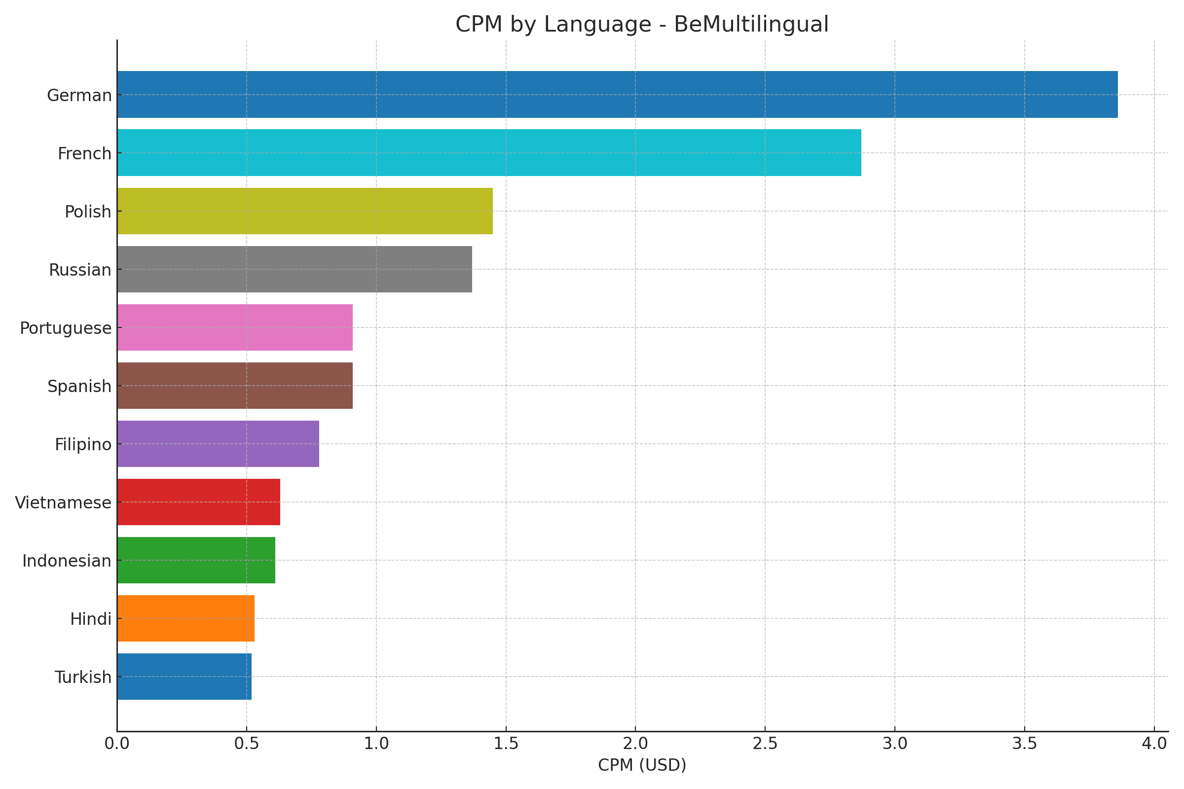 Languages With the Highest CPM on YouTube