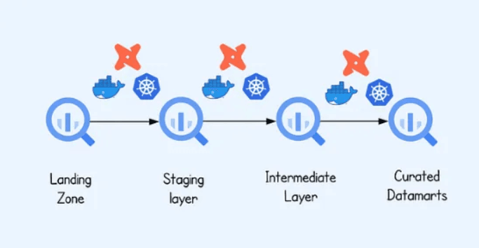 A four-stage data pipeline (Landing Zone, Staging Layer, Intermediate Layer, Curated Datamarts) shown with magnifying glass icons along the flow. Above each stage are Docker, Kubernetes, and the dbt logo.