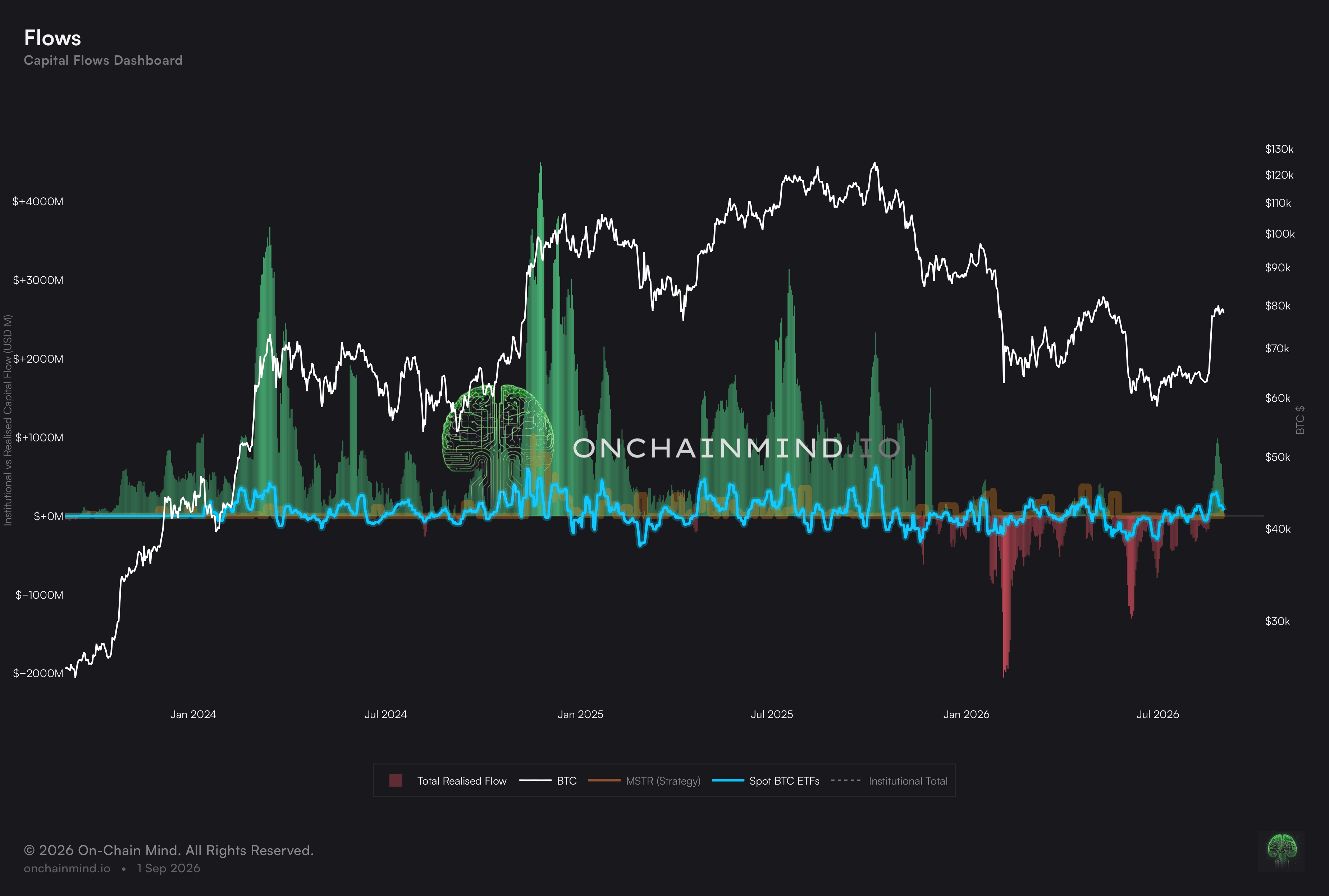 Realised Capital Flows