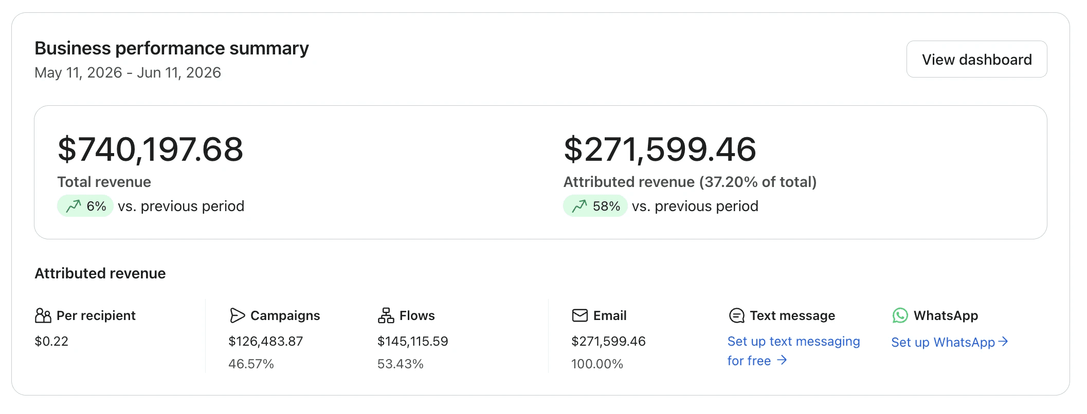 Crate 61 Organics Klaviyo Dashboard after 60 days with SendVelocity - +$216,000/month