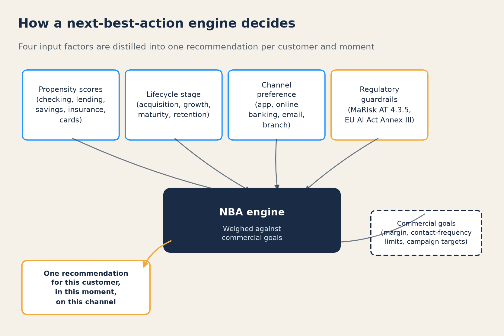 Four input factors of an NBA engine