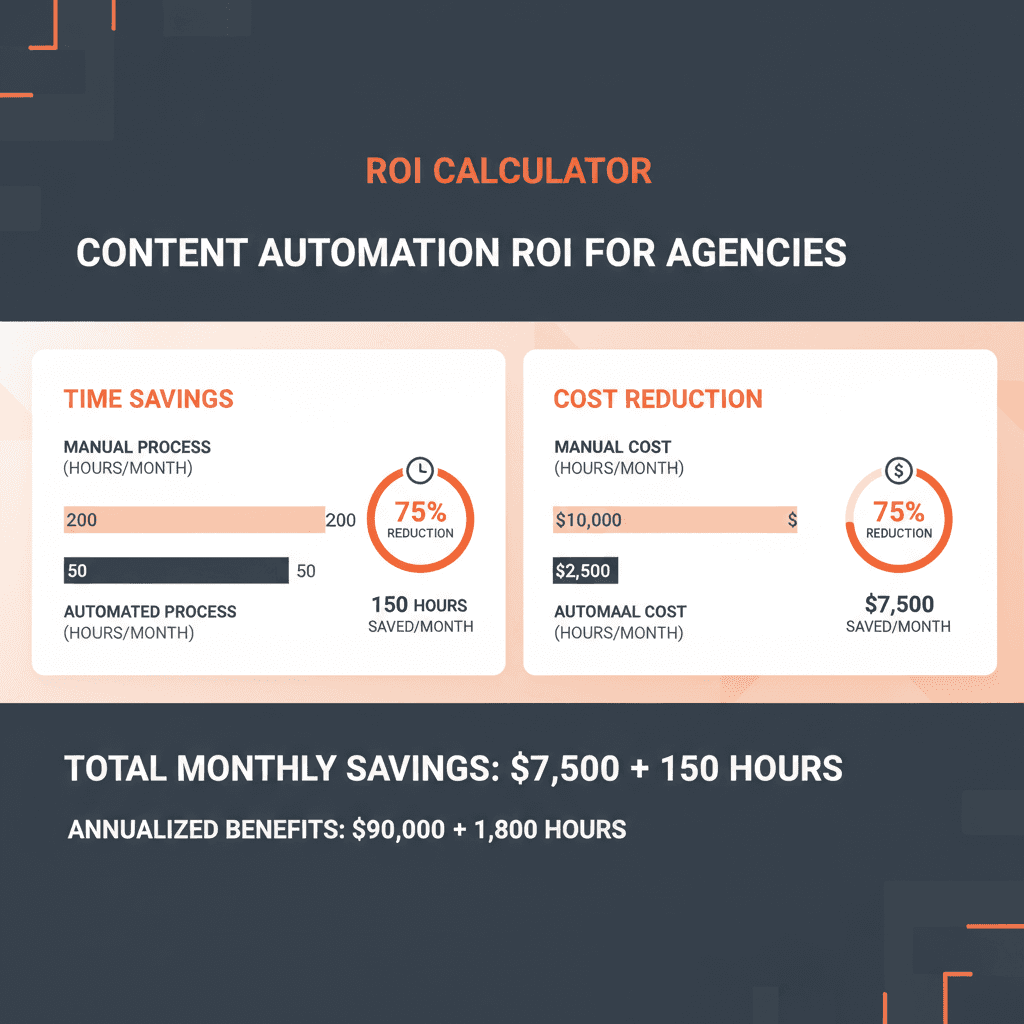 Content automation ROI calculator showing agency time and cost savings