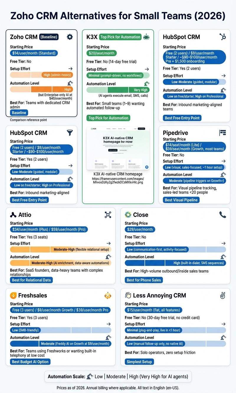 Zoho CRM Alternatives for Small Teams: Price, Setup & Automation Compared (2026)