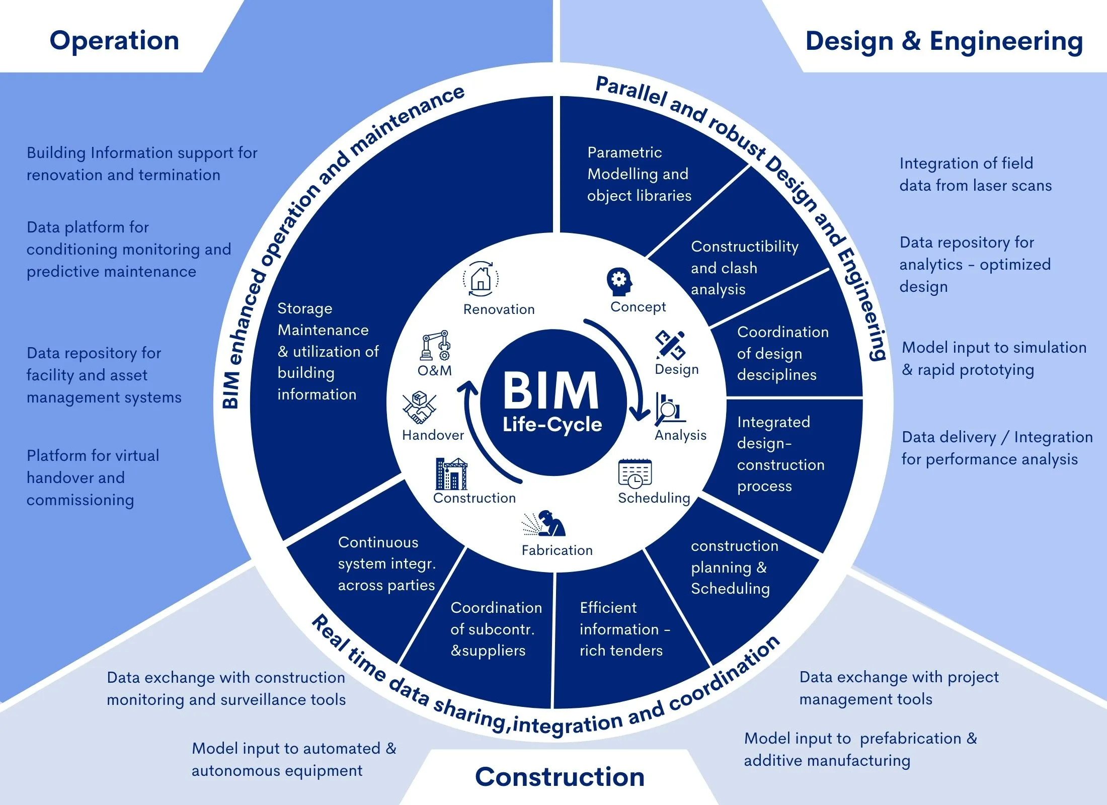 BIM life-cycle of Operation, Design & Engineering, Construction, image