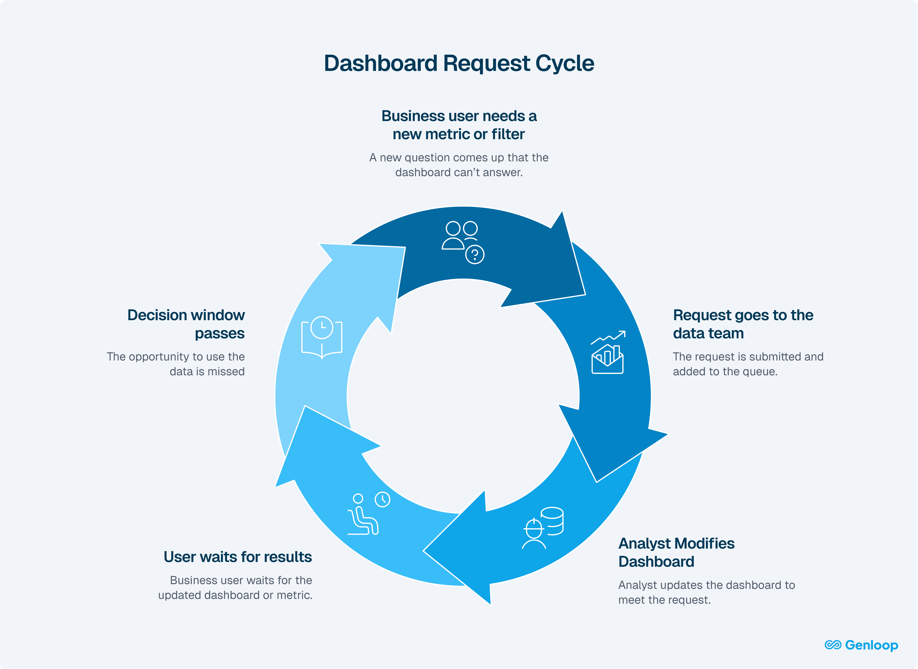 Circular workflow showing dashboard request cycle where users depend on data teams, leading to delays and missed decision windows.