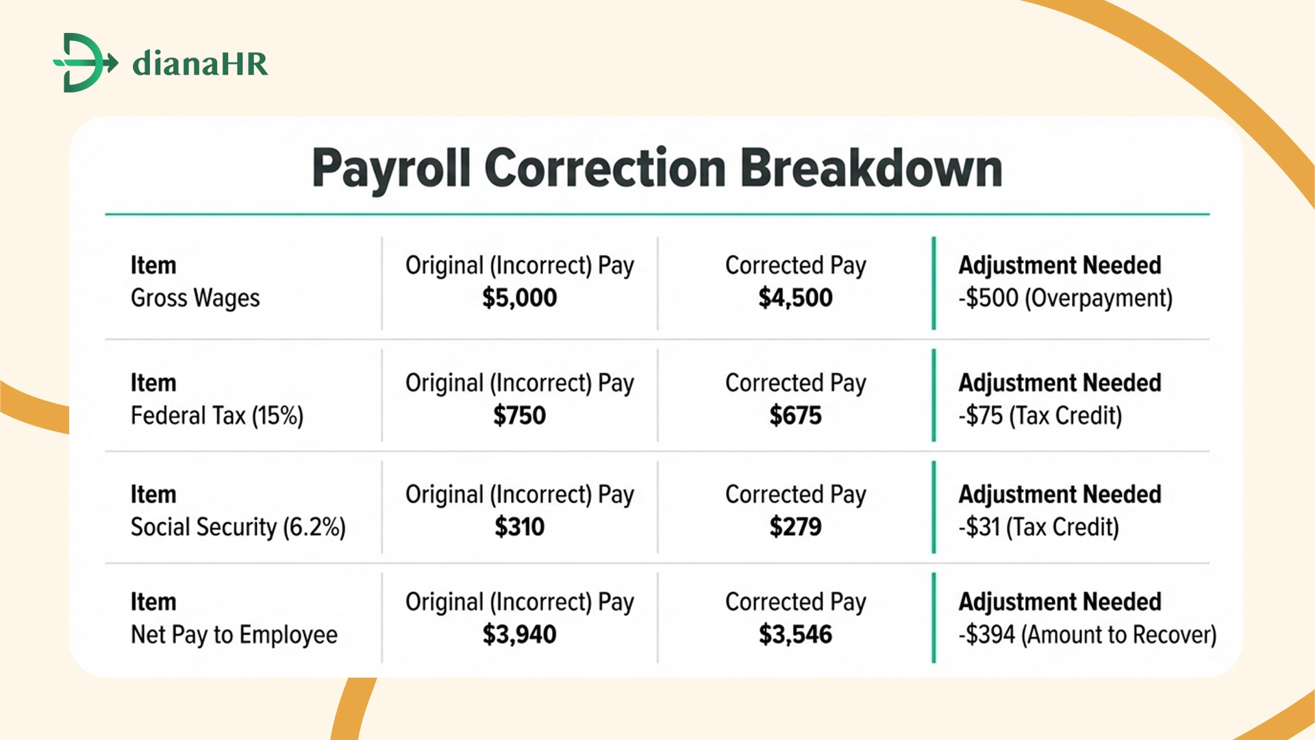 payroll fixes