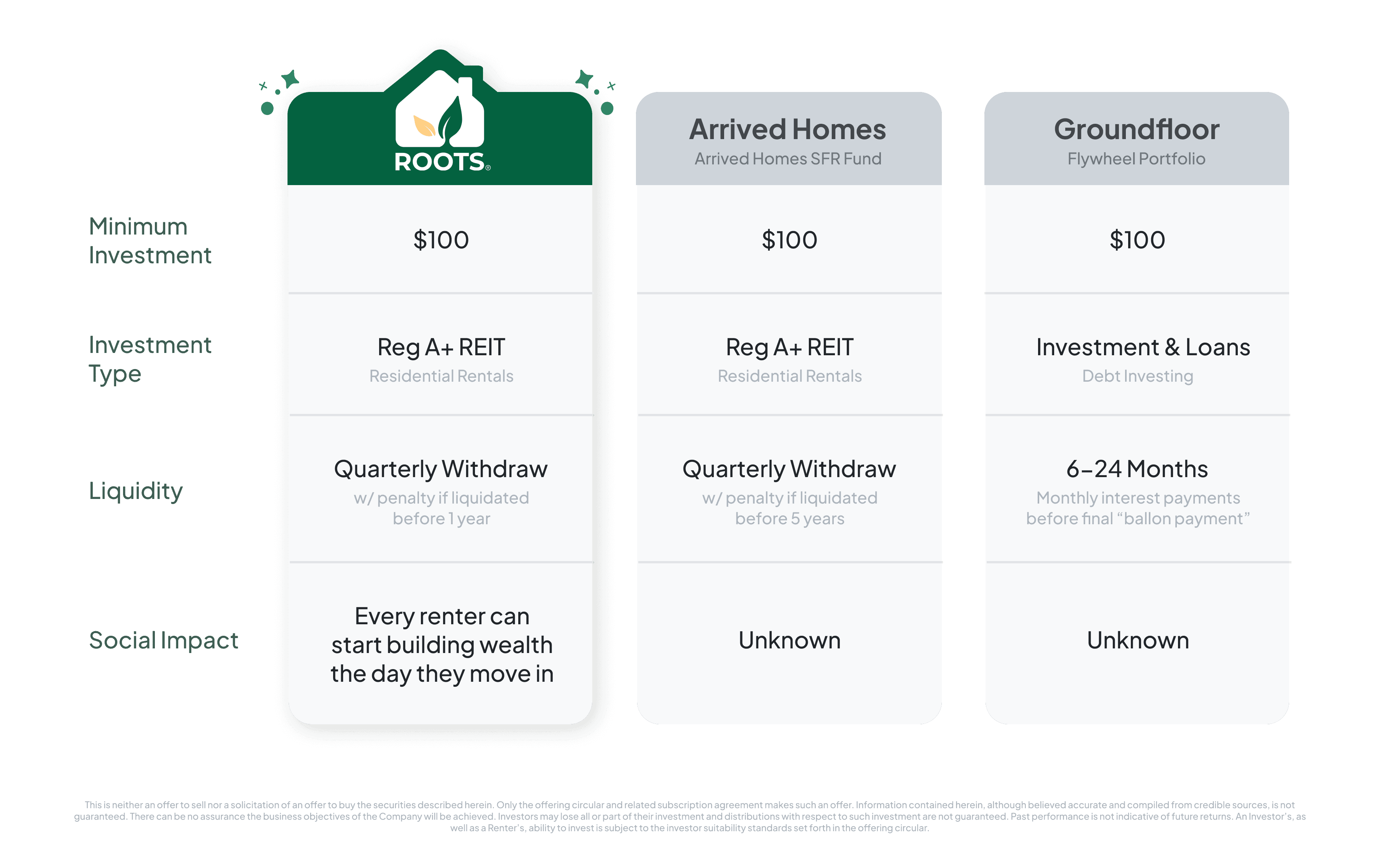 Compare 3 of 2025’s Notable Real Estate Investment Platforms: Roots, Arrived, and Groundfloor