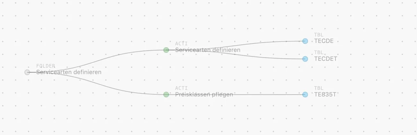 Abhängigkeitsgraph: eine Einstellung und die SAP-Tabellen, die daran hängen
