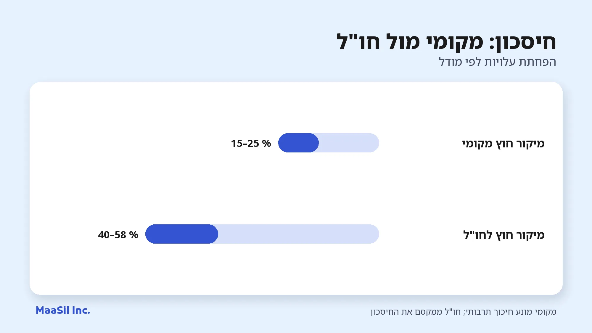 תרשים: מיקור חוץ מקומי מפחית עלויות ב-15–25%, מיקור חוץ לחו"ל ב-40–58%