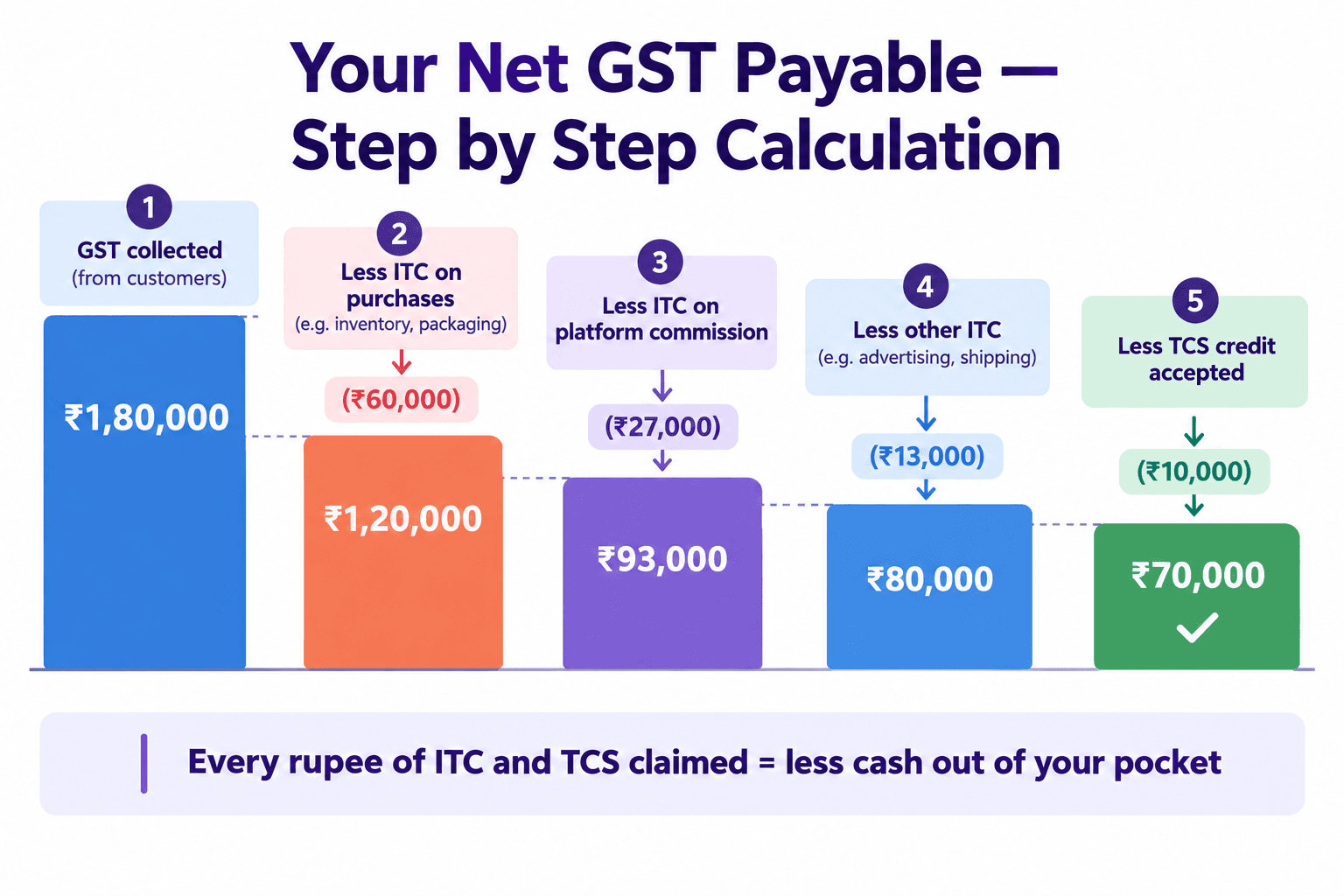 Illustration: GST for Amazon and Flipkart Sellers in India - Everything You Need to Know