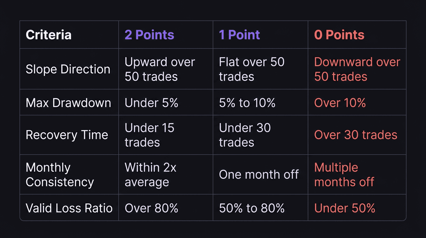 Comparison table showing the five-point investor scorecard criteria with scoring levels