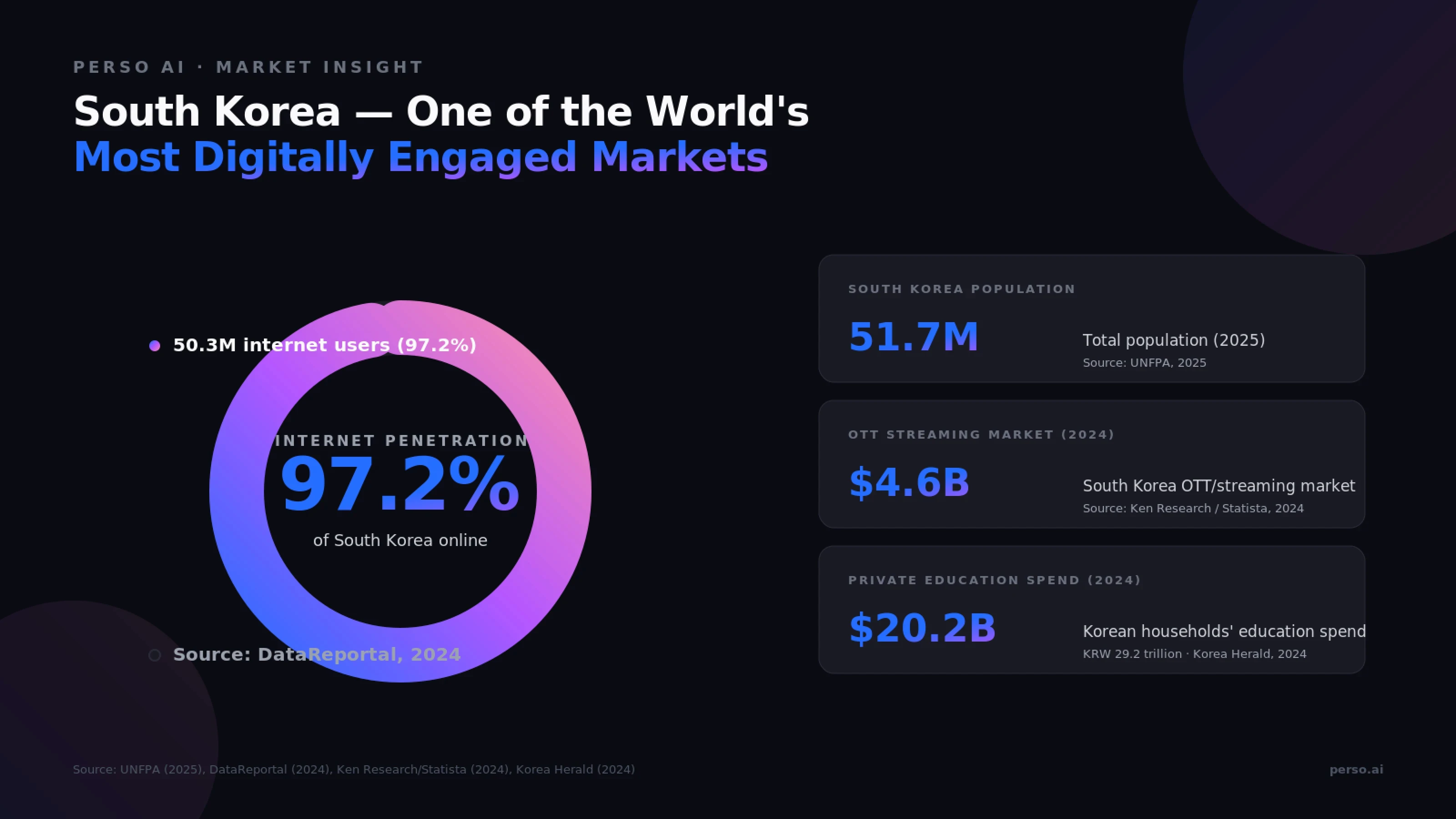 South Korea digital market scale — 51.7 million population, 97.2% internet penetration, $4.6 billion OTT streaming market in 2024, $20.2 billion private education market