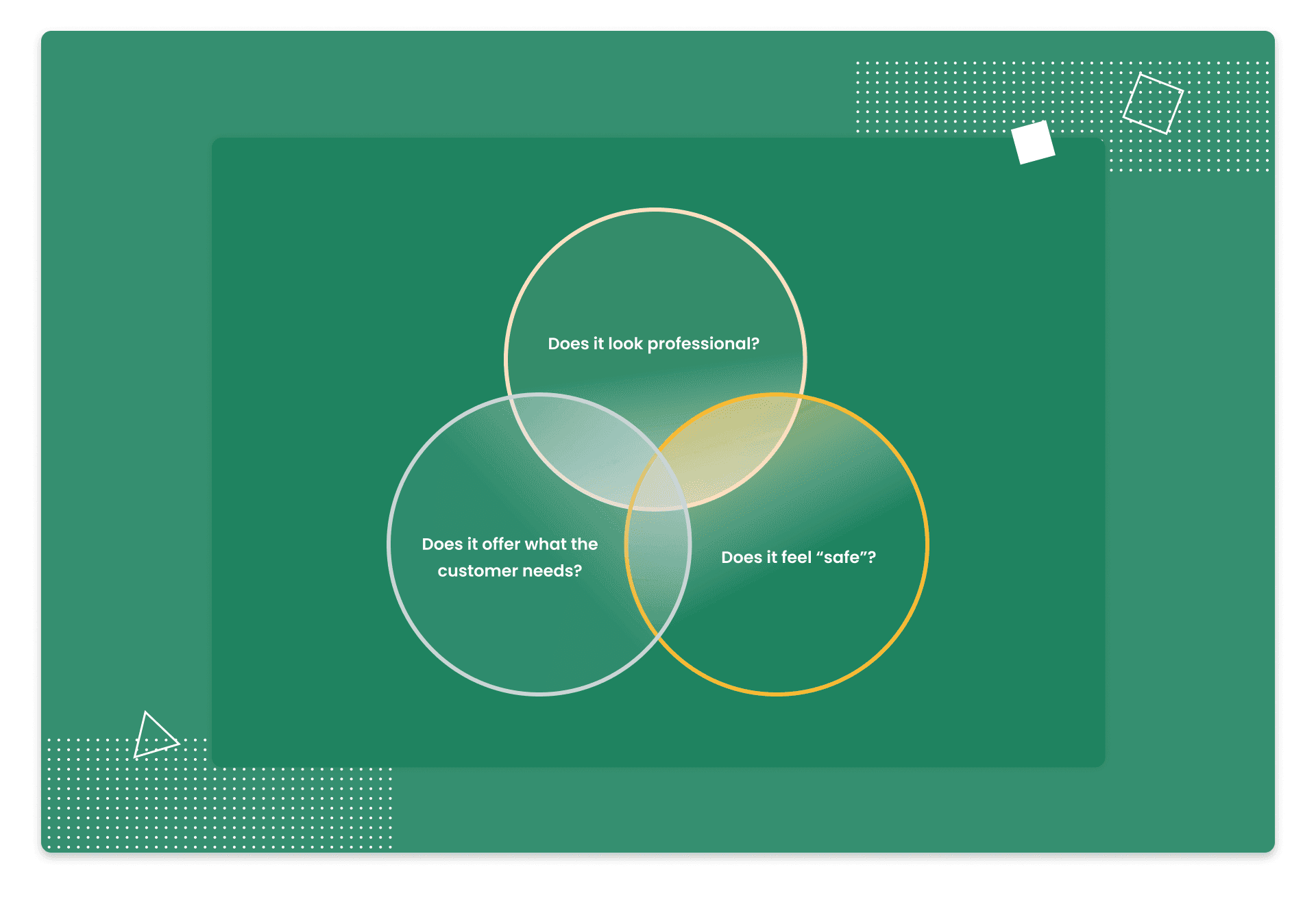 Venn diagram of the three questions you should ask about your fintech apps