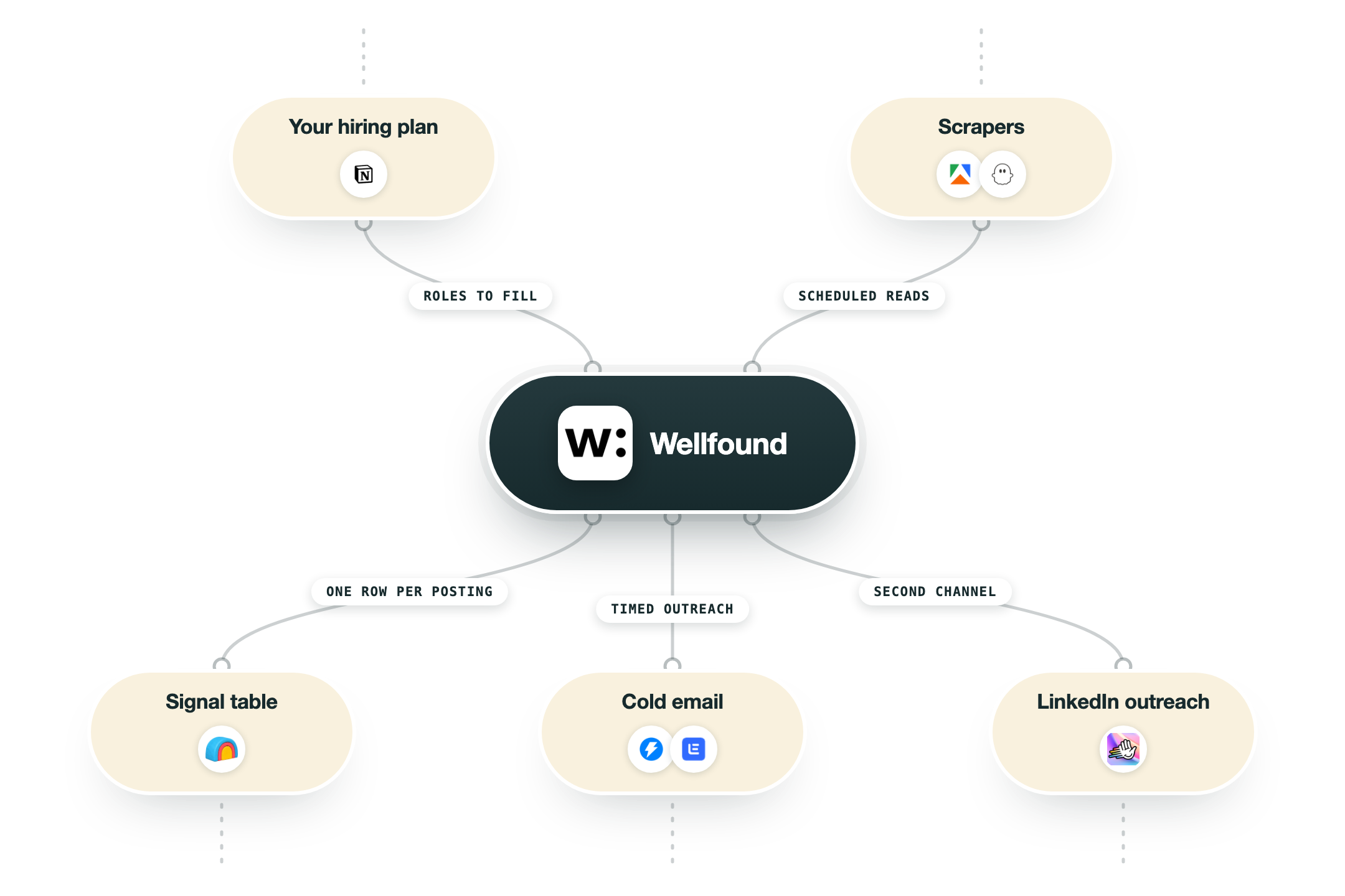 Diagram showing how 6sense fits into a GTM stack: your crm (Salesforce, HubSpot), website traffic (RB2B, Leadinfo) feed into 6sense, and its output flows to ad targeting (Google Ads, Meta Ads), your crm (Salesforce, HubSpot), rep alerts (Slack).