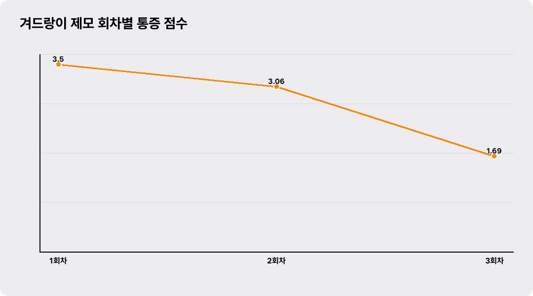 겨드랑이 제모 회차별 통증 점수
