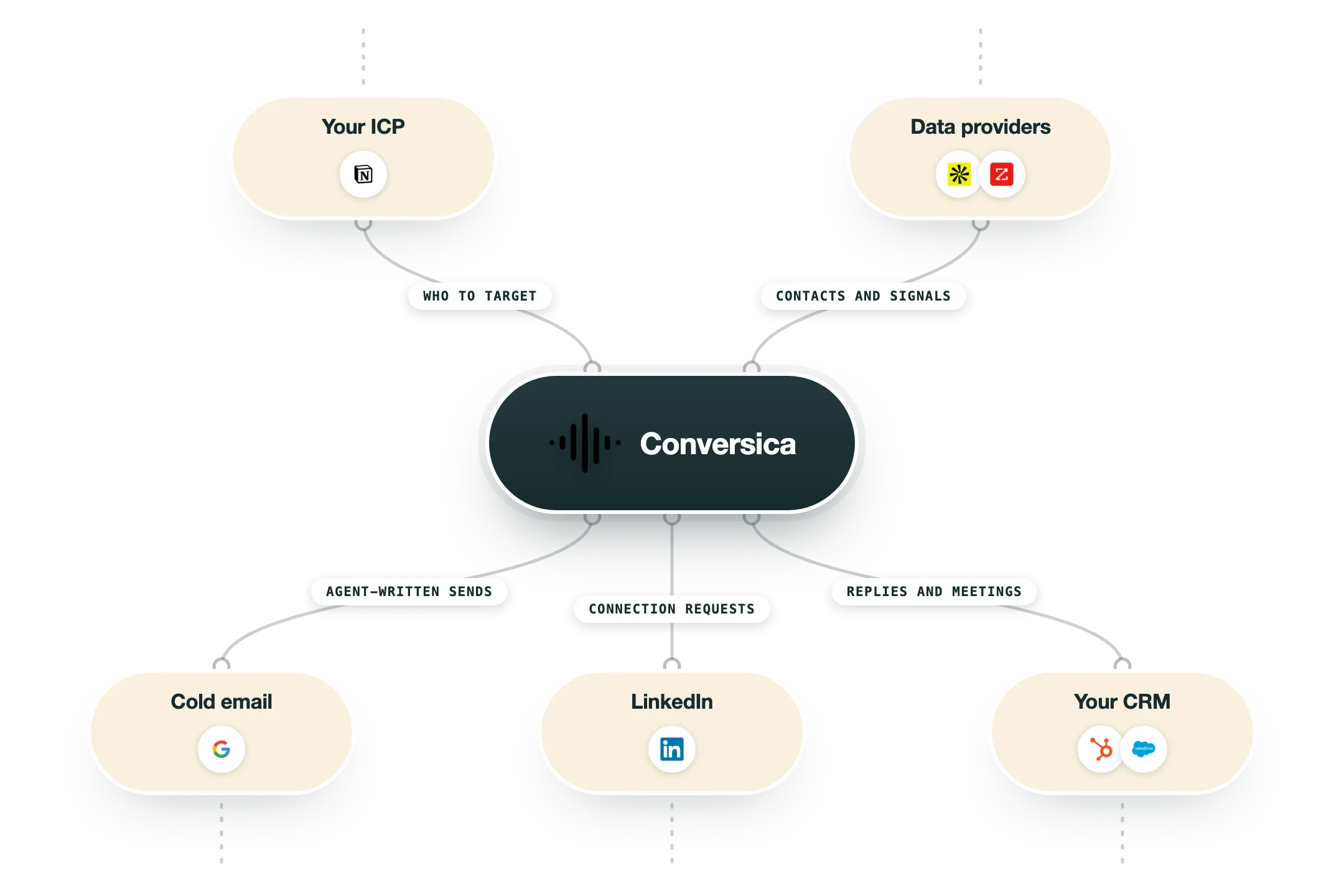Diagram van hoe Conversica in een GTM-stack past: je ICP (Notion) en dataleveranciers (Apollo, ZoomInfo) voeden Conversica, en de uitkomst gaat naar cold email (Gmail), LinkedIn (LinkedIn) en je CRM (HubSpot, Salesforce).