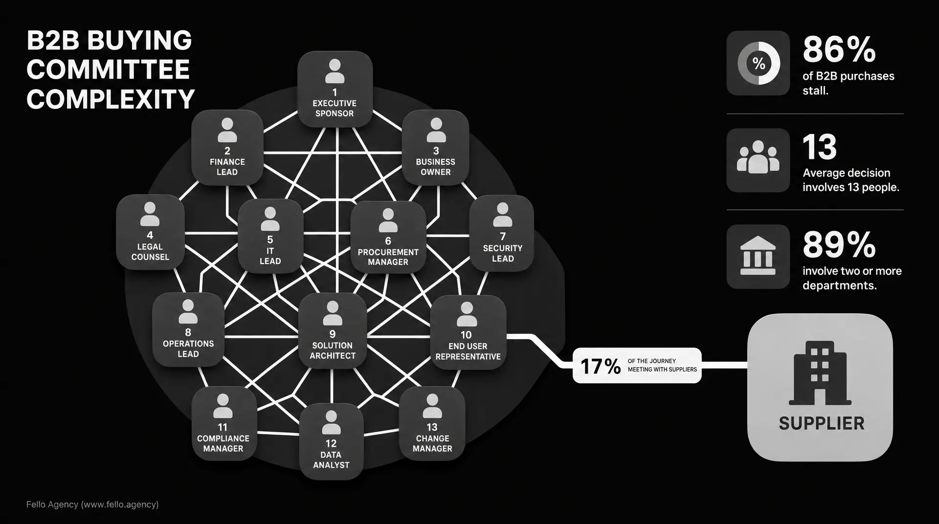 Dark infographic showing a circular B2B buying committee with numbered role tiles (executive sponsor, finance lead, business owner, procurement manager, IT lead, security lead, and more up to 13 change manager), plus stats indicating 86% of B2B deals