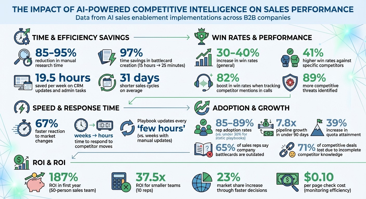 AI-Powered Sales Playbooks: Key Performance Metrics and ROI Statistics