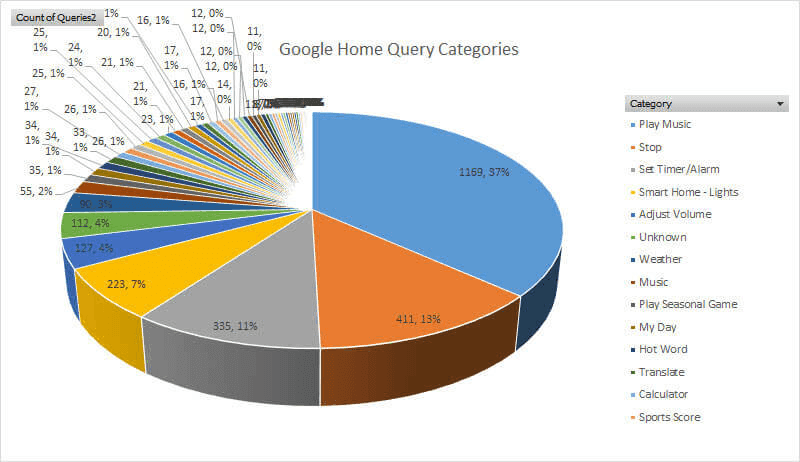 Overloaded pie chart showing too many categories and labels, making the data hard to read