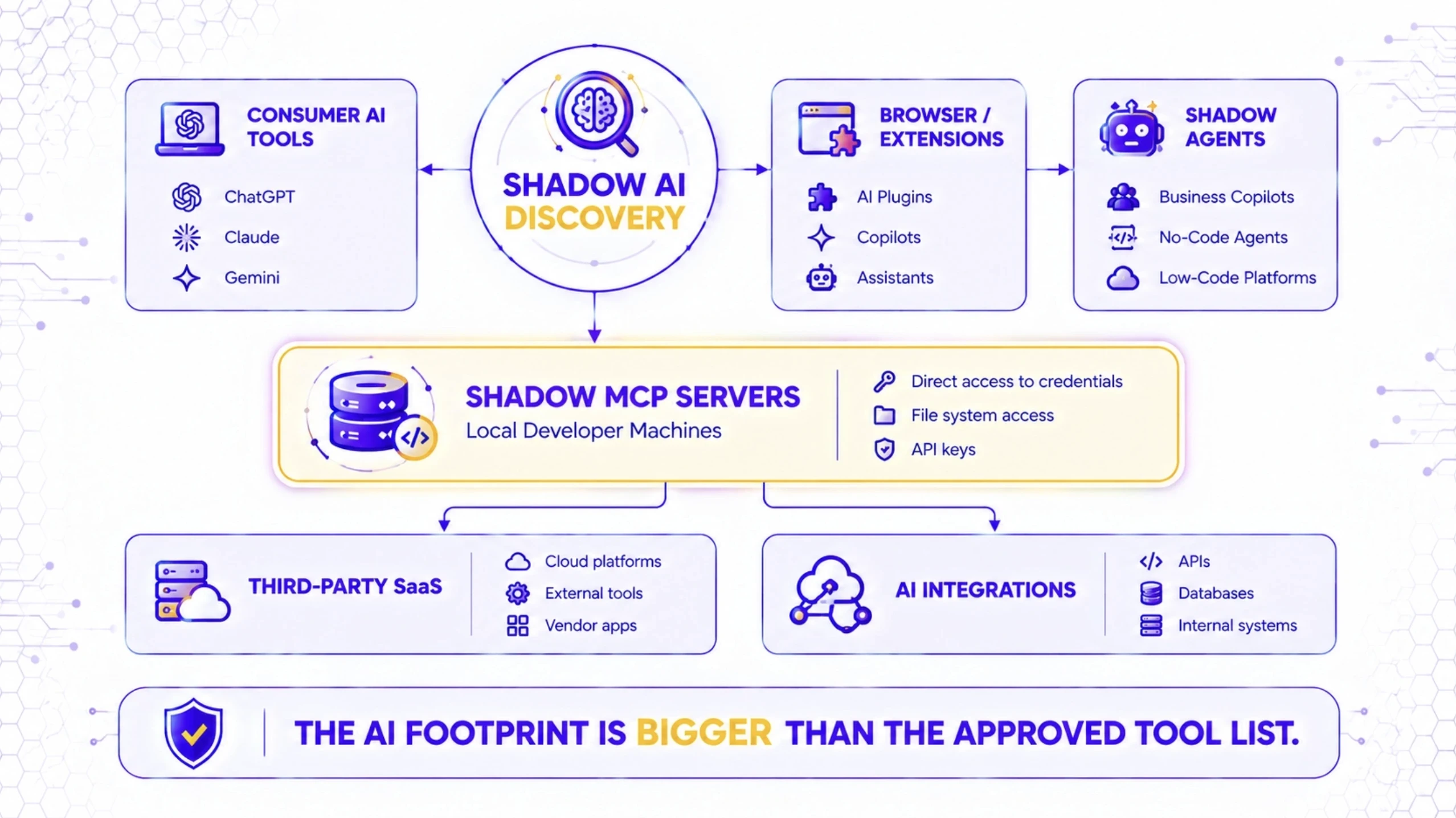 What Shadow AI Discovery Needs to Find
