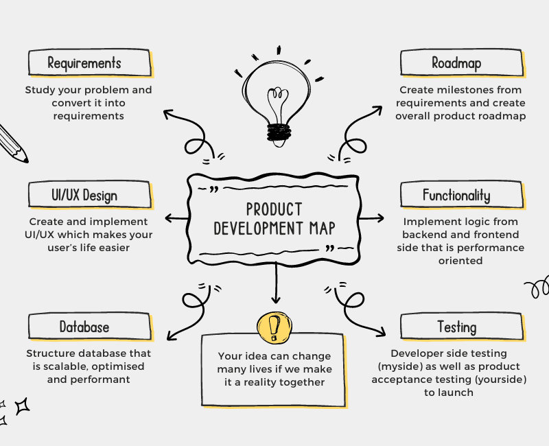 Product Development Map