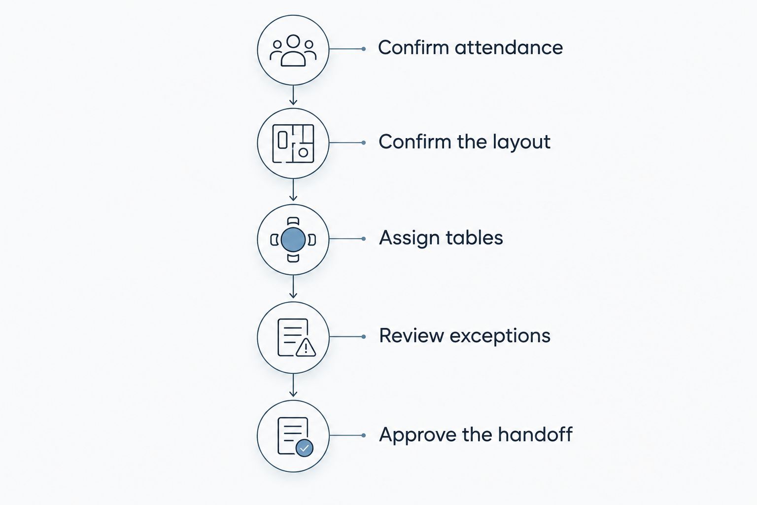 Seating-chart workflow from confirmed attendance through approved vendor handoff