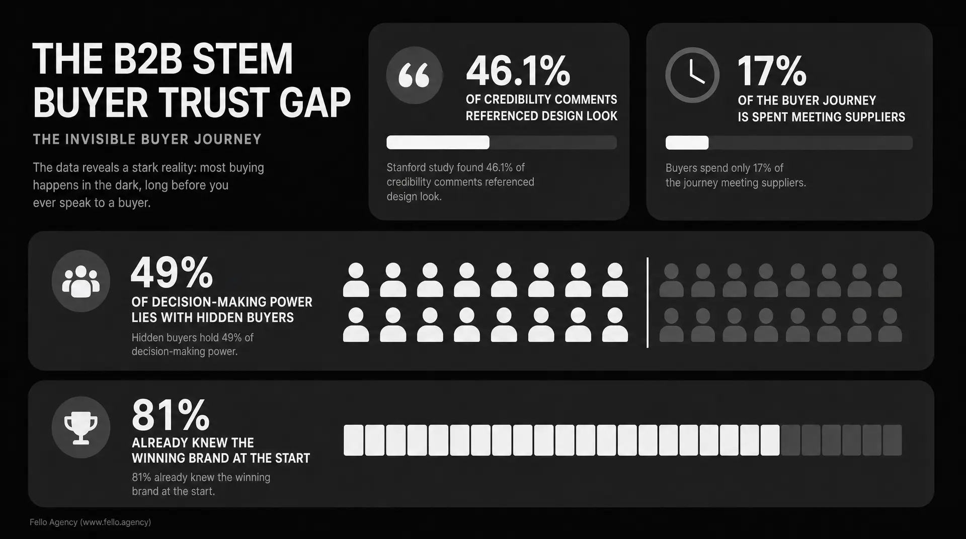 Slide titled "THE B2B STEM BUYER TRUST GAP" shows the "INVISIBLE BUYER JOURNEY" with stats: 46.1% of credibility comments referenced design look, 17% of the buyer journey is spent meeting suppliers, 49% decision-making power lies with hidden buyers,