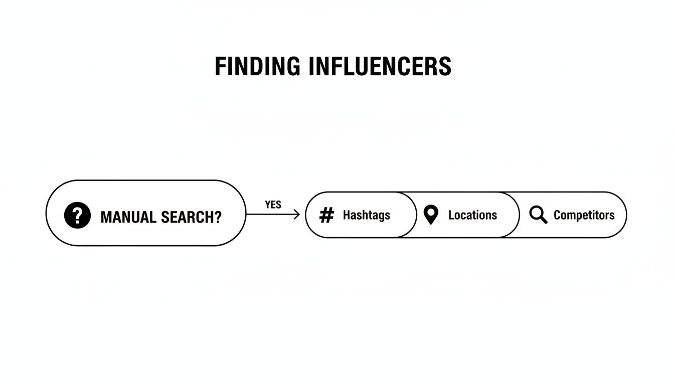 A flowchart titled 'Finding Influencers' showing manual search leading to hashtags, locations, and competitors.