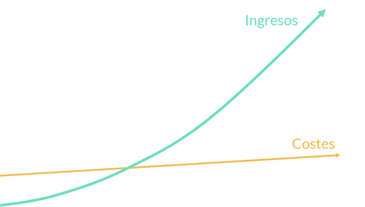 Ingresos y Costes como parte de los negocios escalables