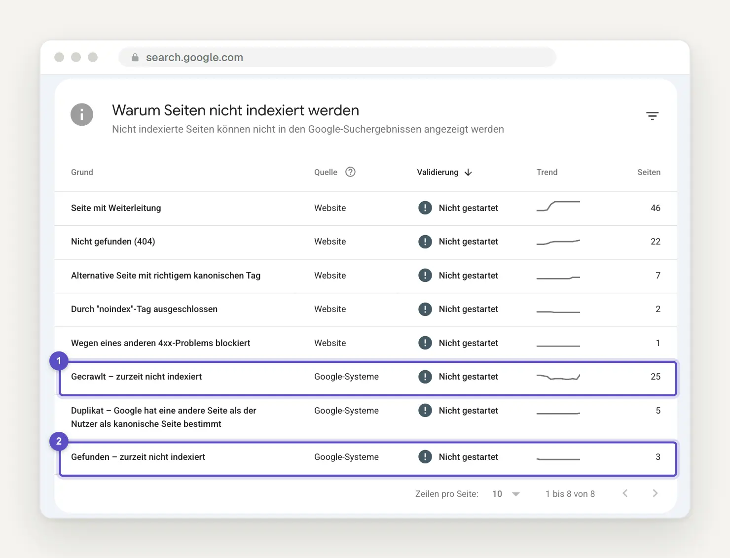 Table: "Why Pages Are Not Indexed" in Search Console; the rows "Crawled, currently not indexed" and "Found, currently not indexed" are highlighted.
