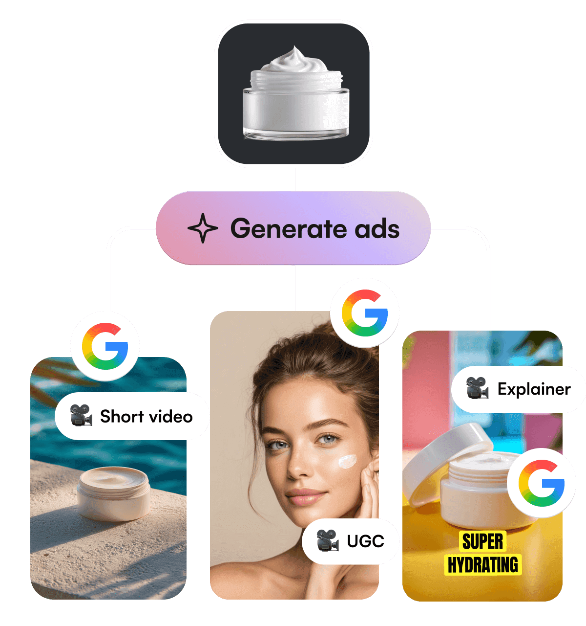 Diagram illustrating how the AI tool generates three types of Google Video Ads (Short, UGC, Explainer) from a single product URL.