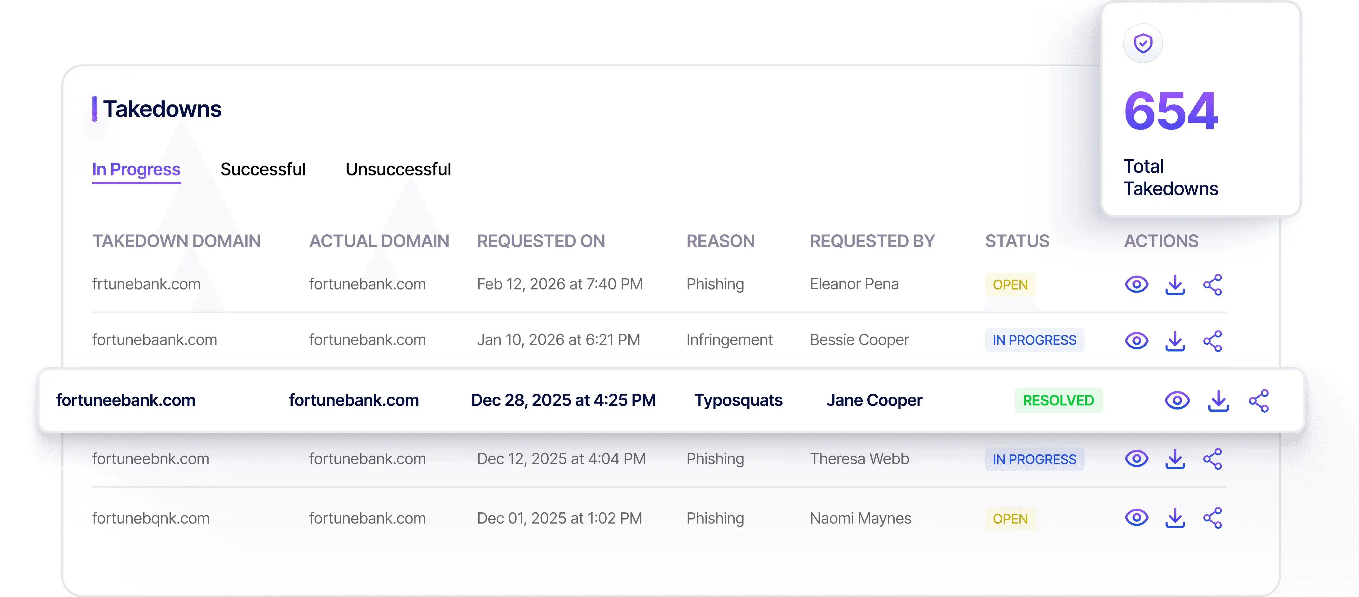 KnyX AI domain takedown dashboard showing 654 total takedowns by status