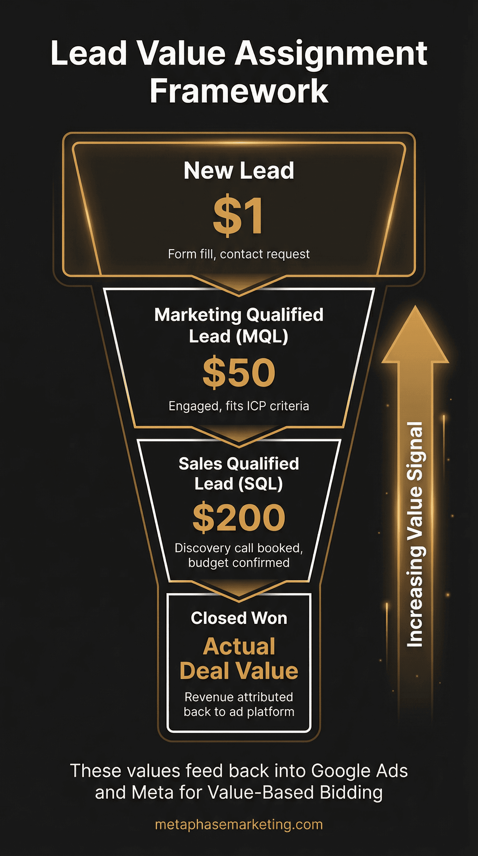 Vertical funnel diagram showing the Lead Value Assignment Framework, from New Lead ($1) to MQL ($50) to SQL ($200) to Closed Won (actual deal value).