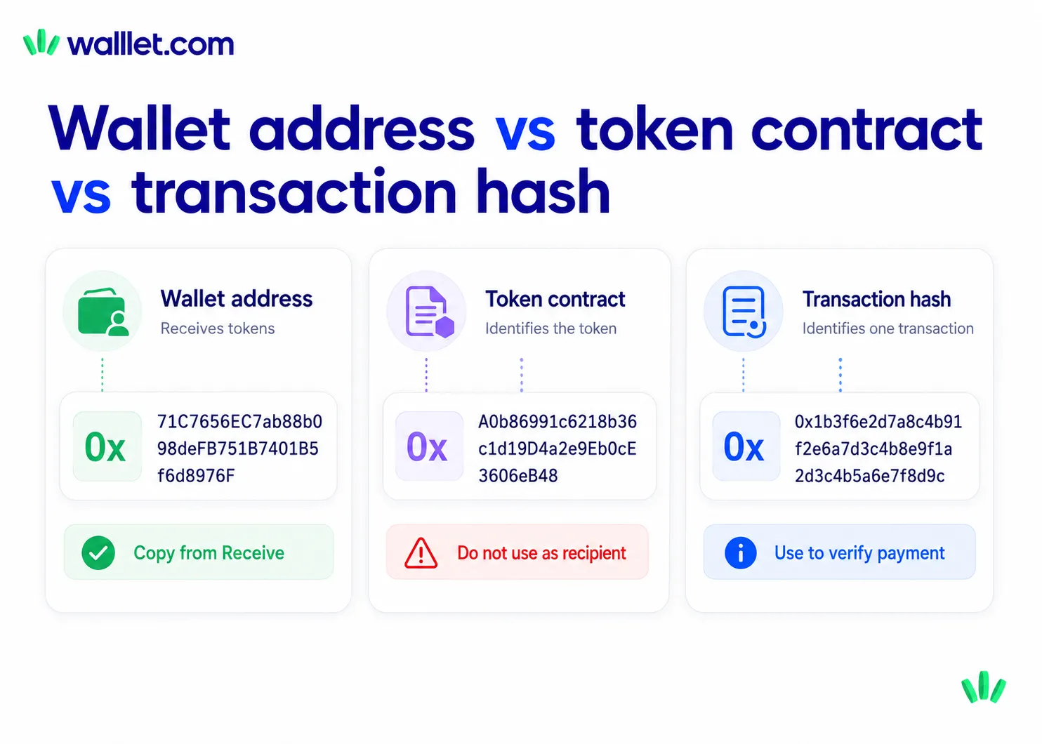 Comparison showing that a wallet address receives tokens, a token contract identifies a token, and a transaction hash verifies a transfer.