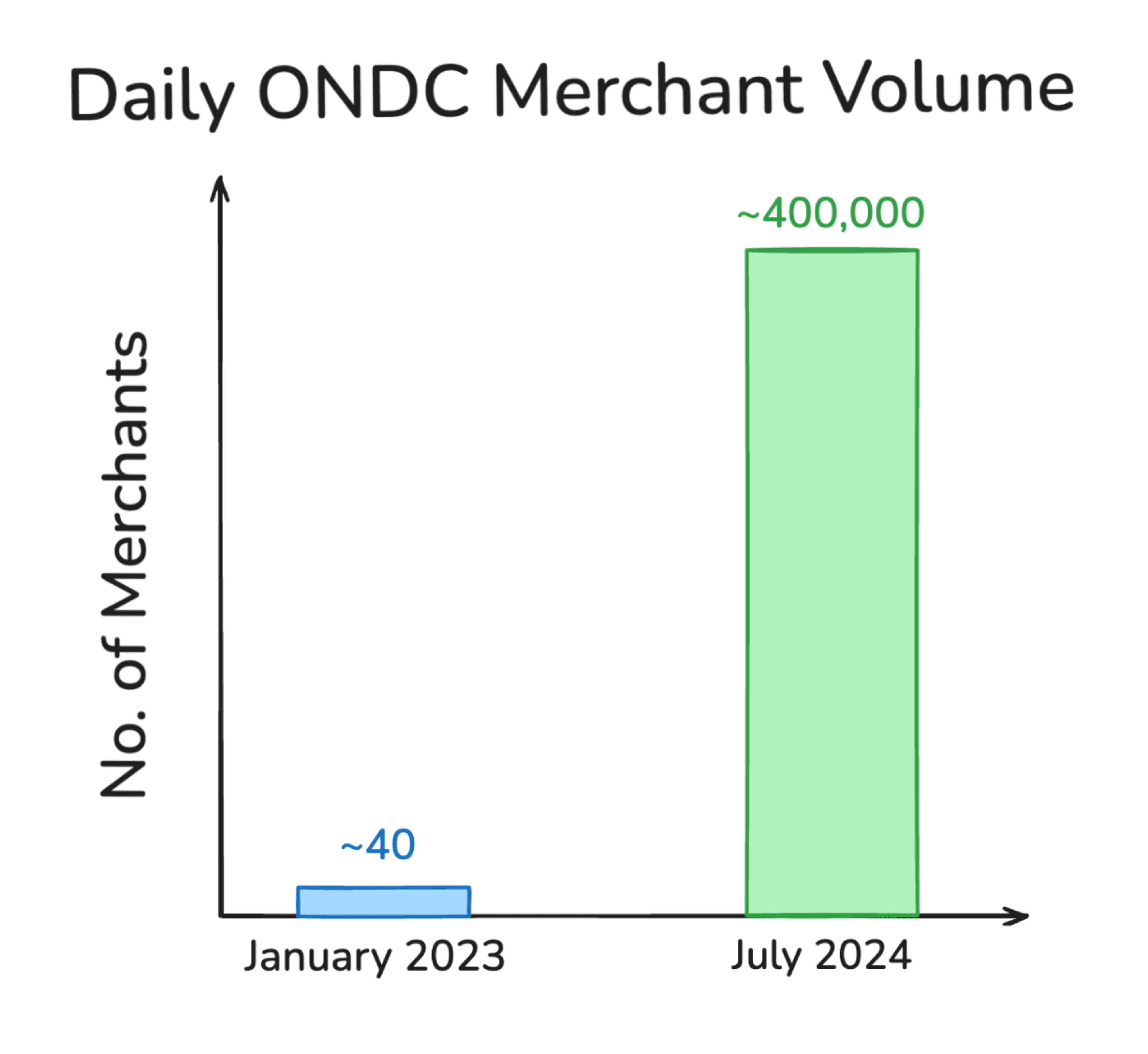 ONDC's growth in the last one and a halft year, from January 2023 to July 2024