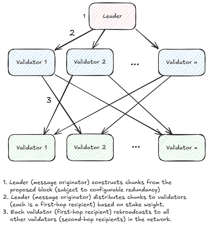 The RaptorCast protocol. Every validator serves as a first-hop recipient for a range of chunks, and broadcasts those chunks to every validator.