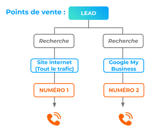 Schéma Call-tracking dynamique