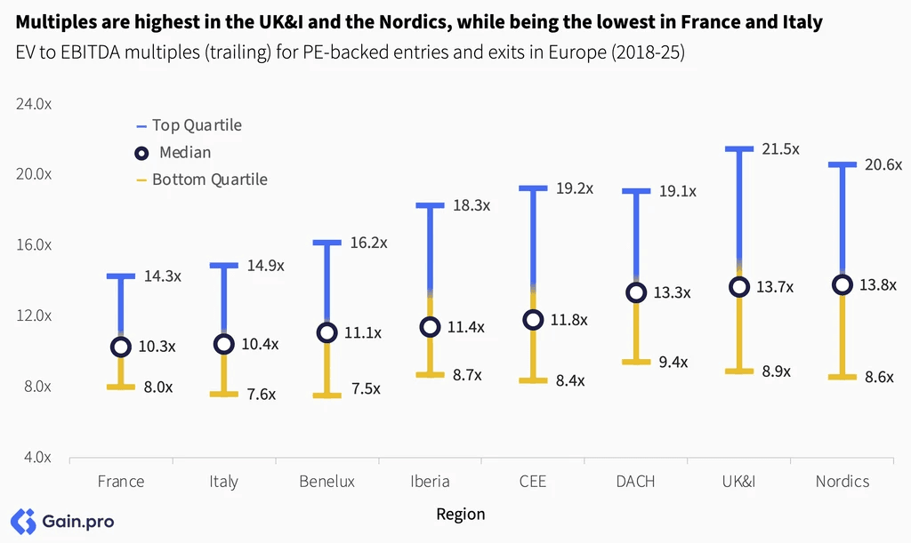 Two pie charts compare US investor dominance. Left chart: 85% US, 8% Europe, 4% Canada by EV managed. Right chart: 79% US, 11% Europe, 6% Canada by count.