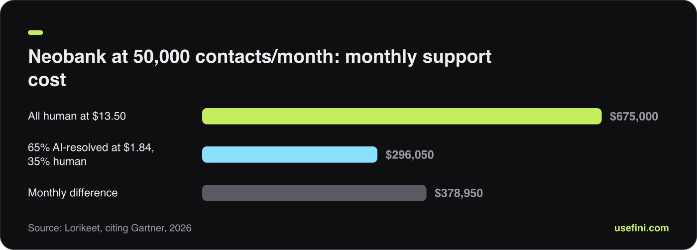 Bar chart comparing all-human support cost, blended AI and human cost, and the monthly difference for a neobank