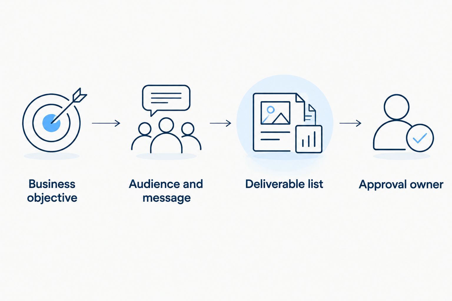 Four brief components connecting the business objective to deliverables and approval responsibility.