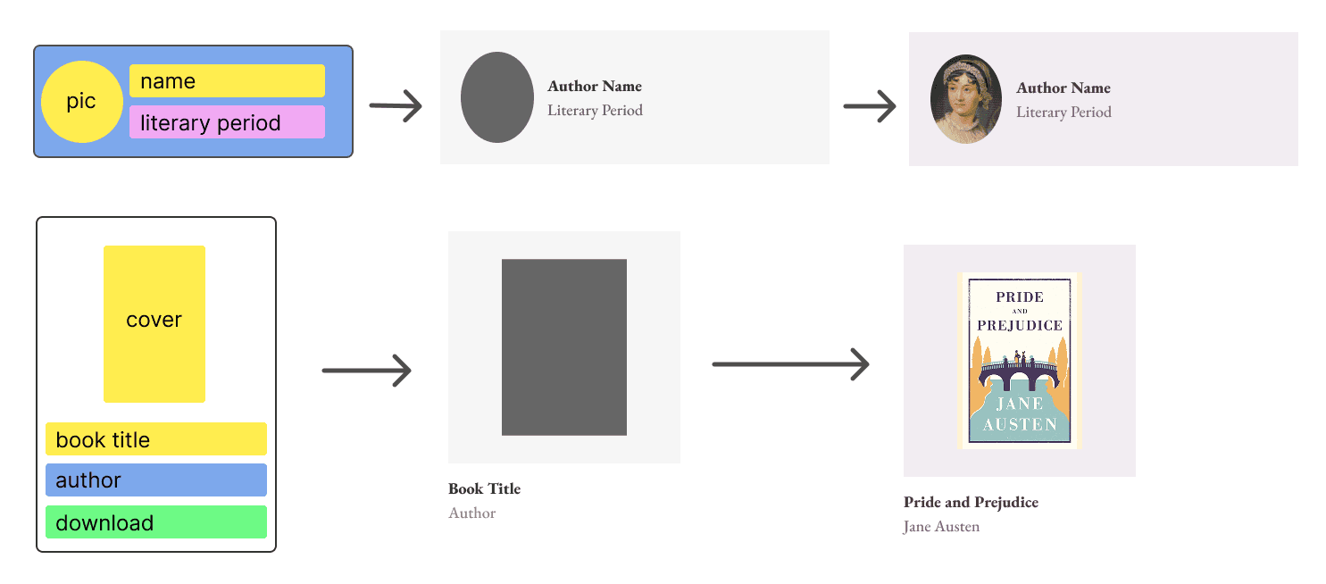 The journey from low to high fidelity components.