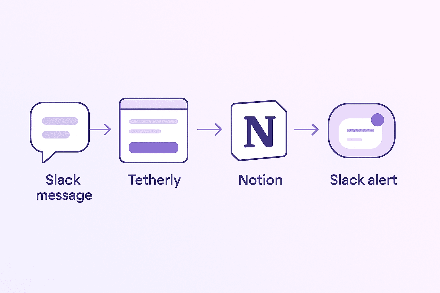 How tetherly.ai inteligently decides what signals to send in Slack from Notion