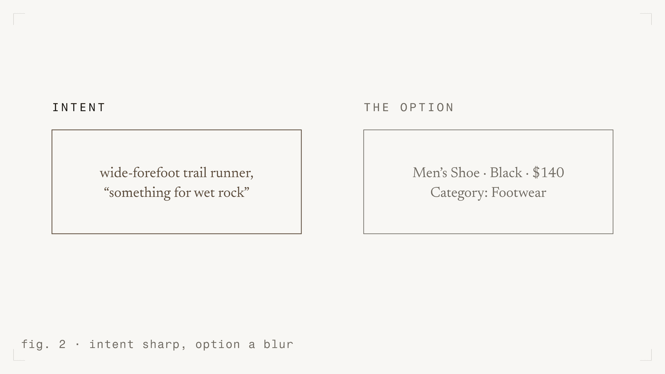 fig. 2 - intent sharp, option a blur