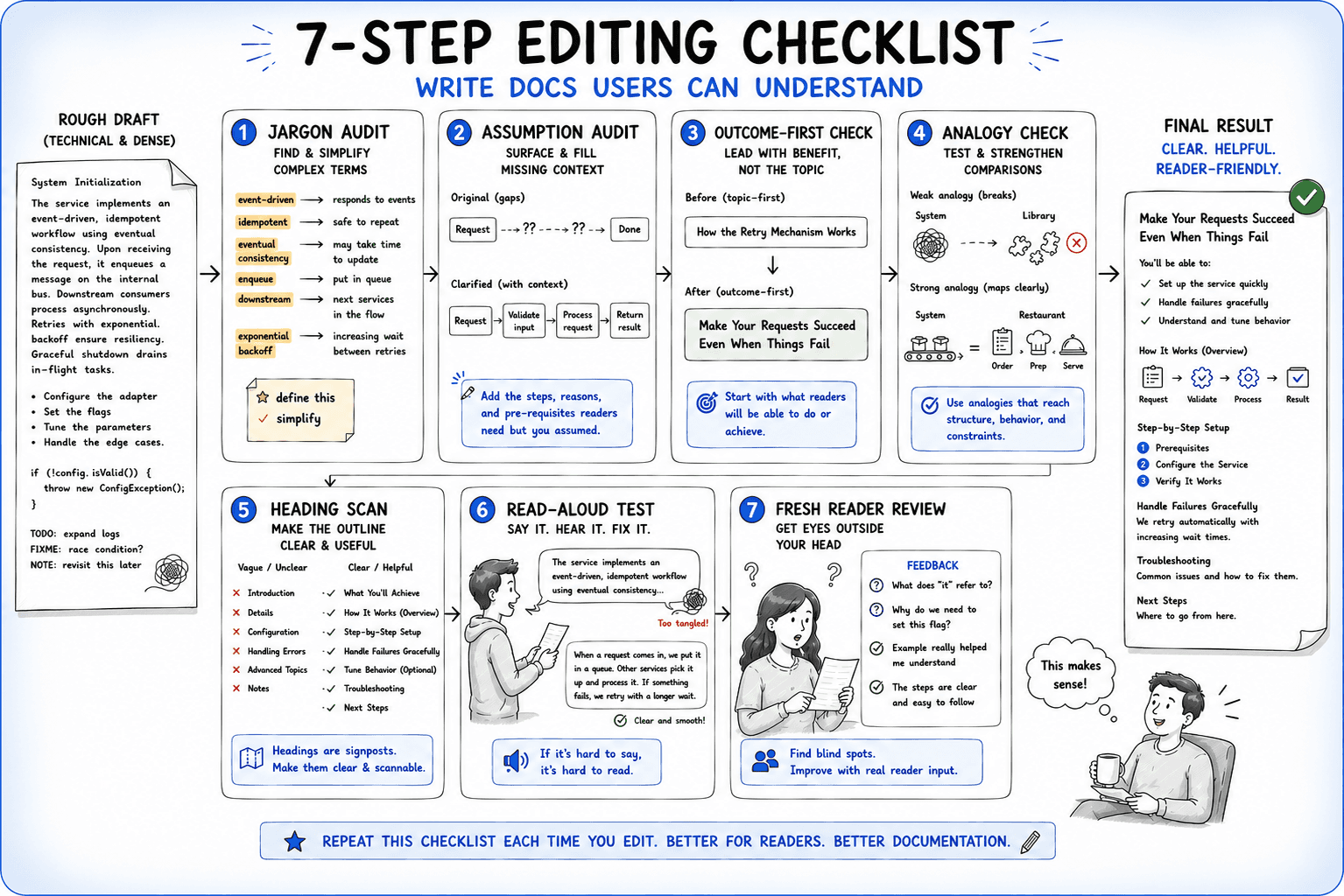 Illustrated 7-step editing checklist for writing documentation that non-technical readers can understand. Starting from a rough draft that is technical and dense, the checklist moves through: (1) jargon audit, replacing complex terms with plain language; (2) assumption audit, surfacing and filling missing context; (3) outcome-first check, leading with what the reader will be able to do rather than the topic; (4) analogy check, testing and strengthening comparisons; (5) heading scan, making the outline clear and scannable; (6) read-aloud test, catching tangled sentences by saying them out loud; and (7) fresh reader review, getting outside perspective to find blind spots. The final result on the right shows a clean, reader-friendly document. A footer note reads: "Repeat this checklist each time you edit. Better for readers. Better documentation."